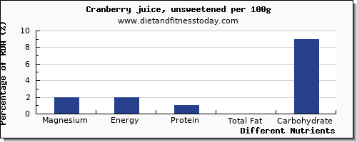 chart to show highest magnesium in cranberry juice per 100g